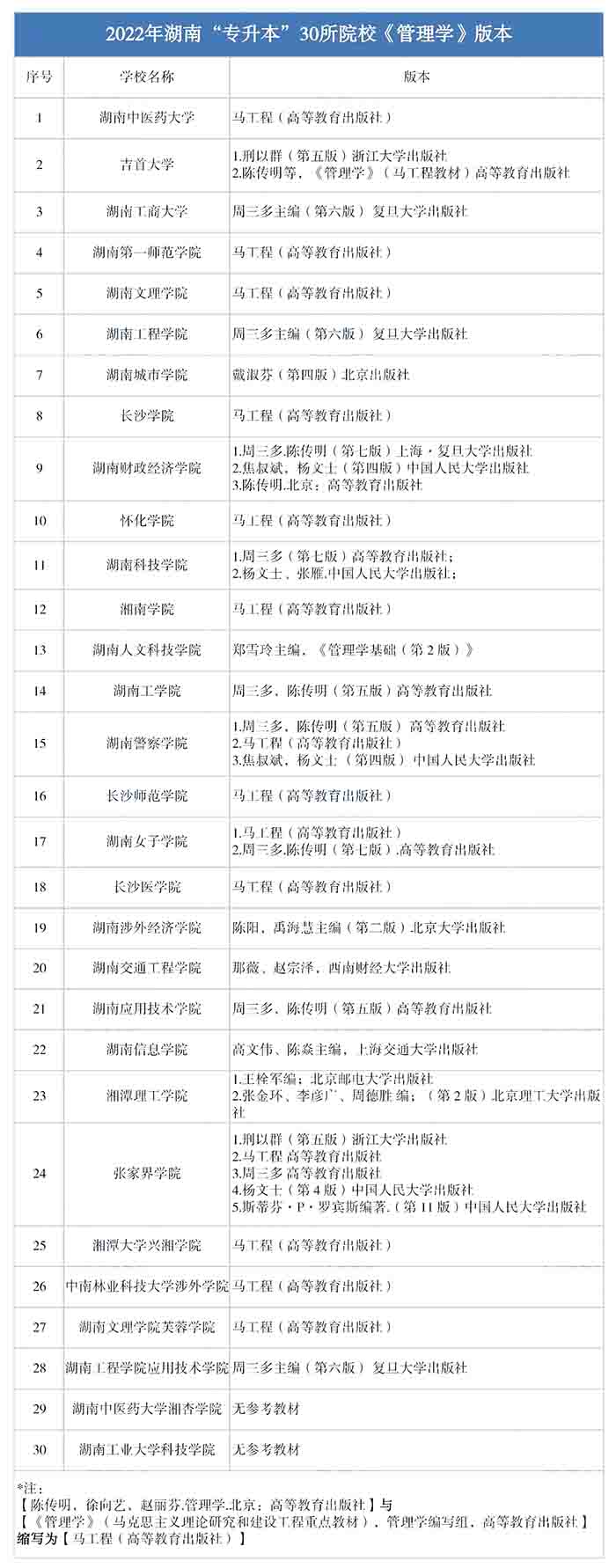 湖南專升本30所院?！豆芾韺W》指導書匯總