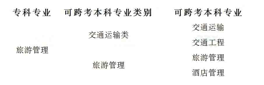 2023年湖南專升本旅游管理專業競爭力分析