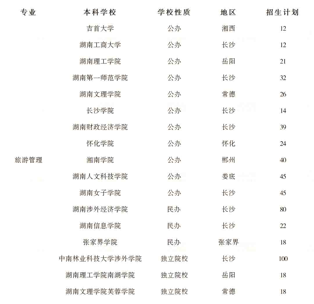 2023年湖南專升本旅游管理專業競爭力分析