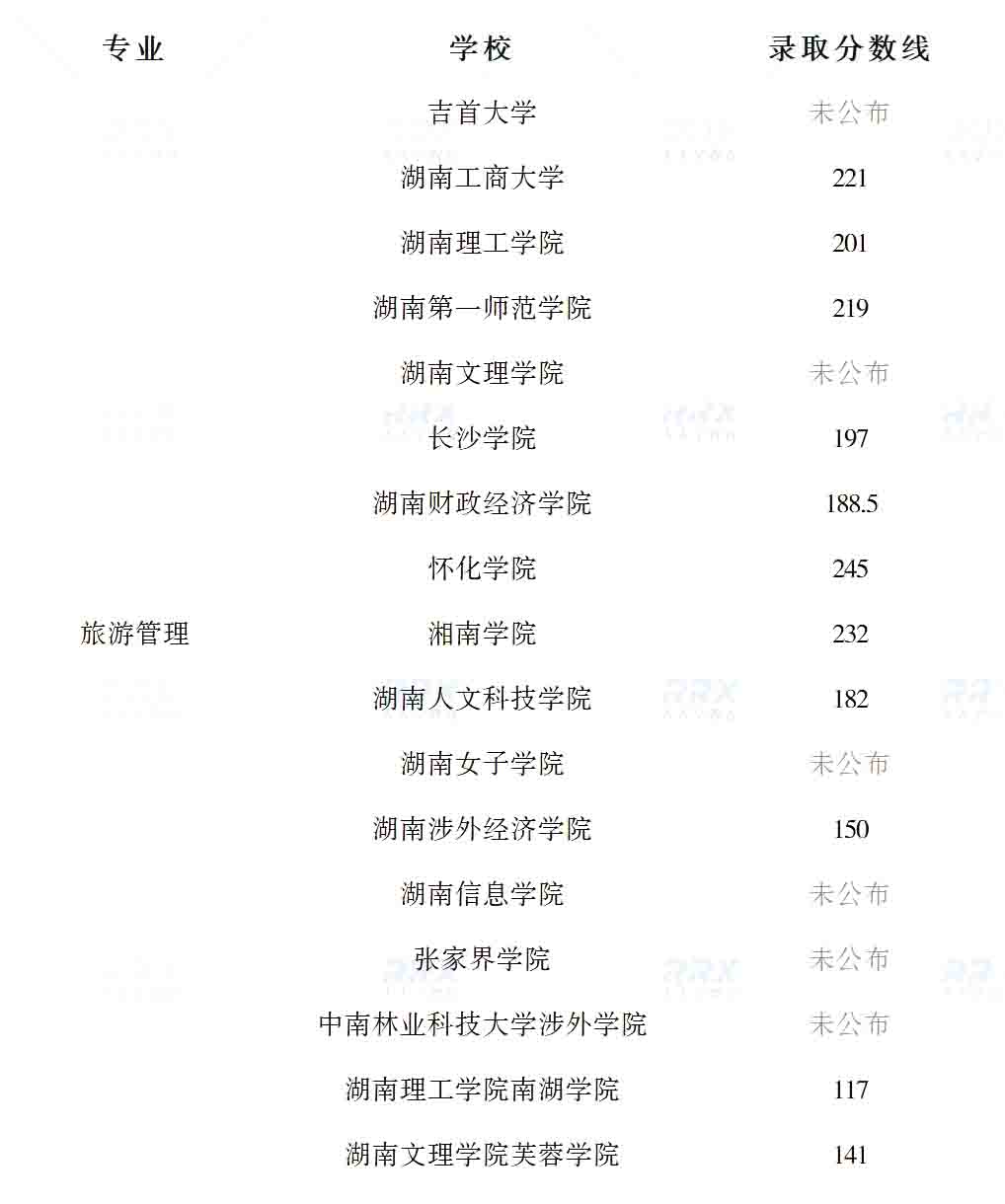 2023年湖南專升本旅游管理專業競爭力分析