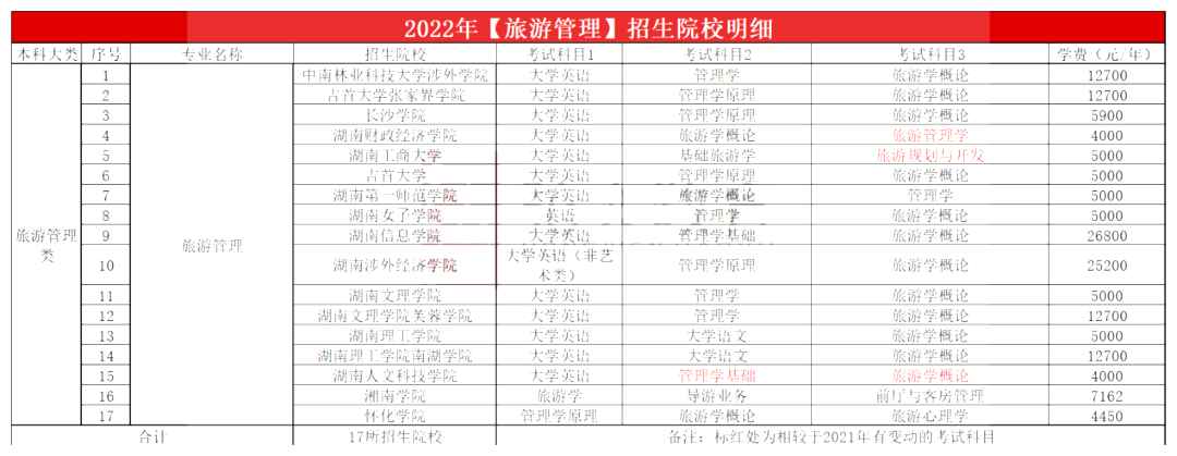 2023年湖南專升本旅游管理專業報考指南