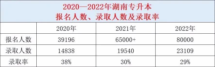 2023年湖南專升本報名人數(shù)預(yù)計突破十萬!