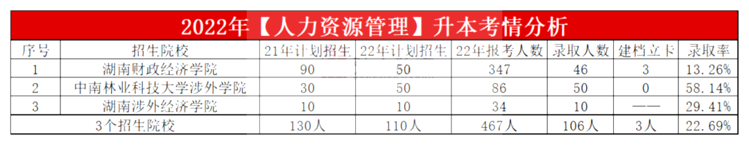 2023年湖南專升本人力資源管理專業(yè)報(bào)考指南