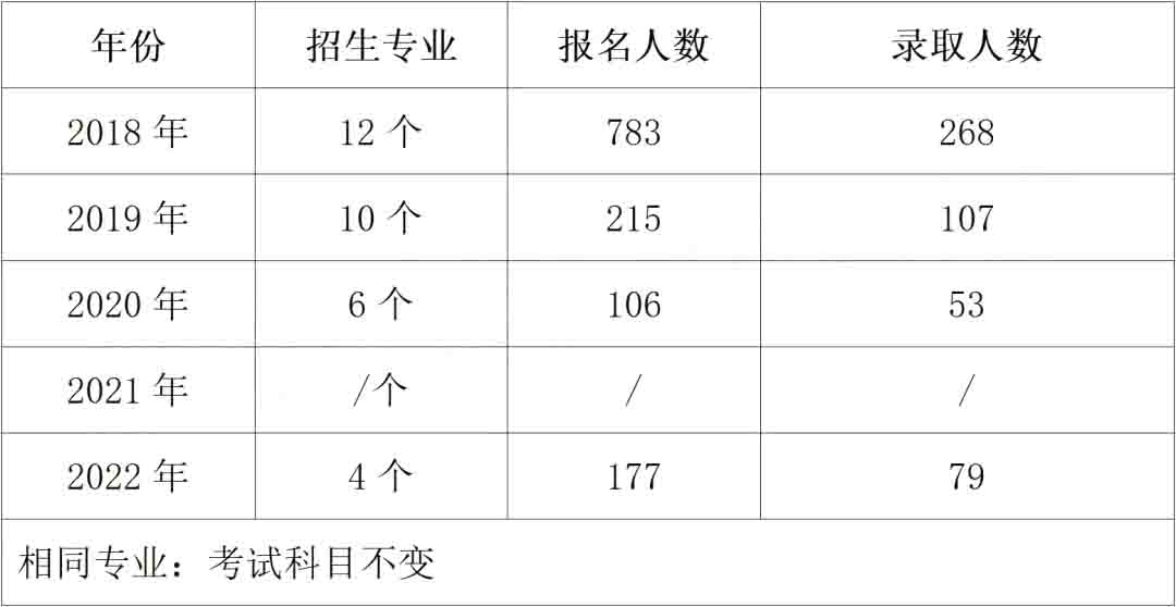 2023年長沙師范學院專升本報考指南