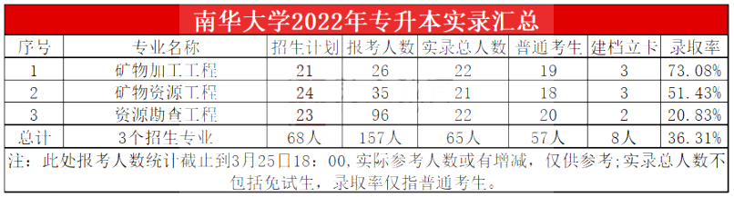 2023年南華大學專升本報考指南