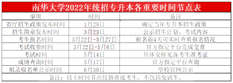 2023年南華大學專升本報考指南