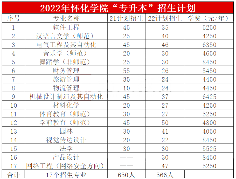 2023年懷化學(xué)院專升本報(bào)考指南