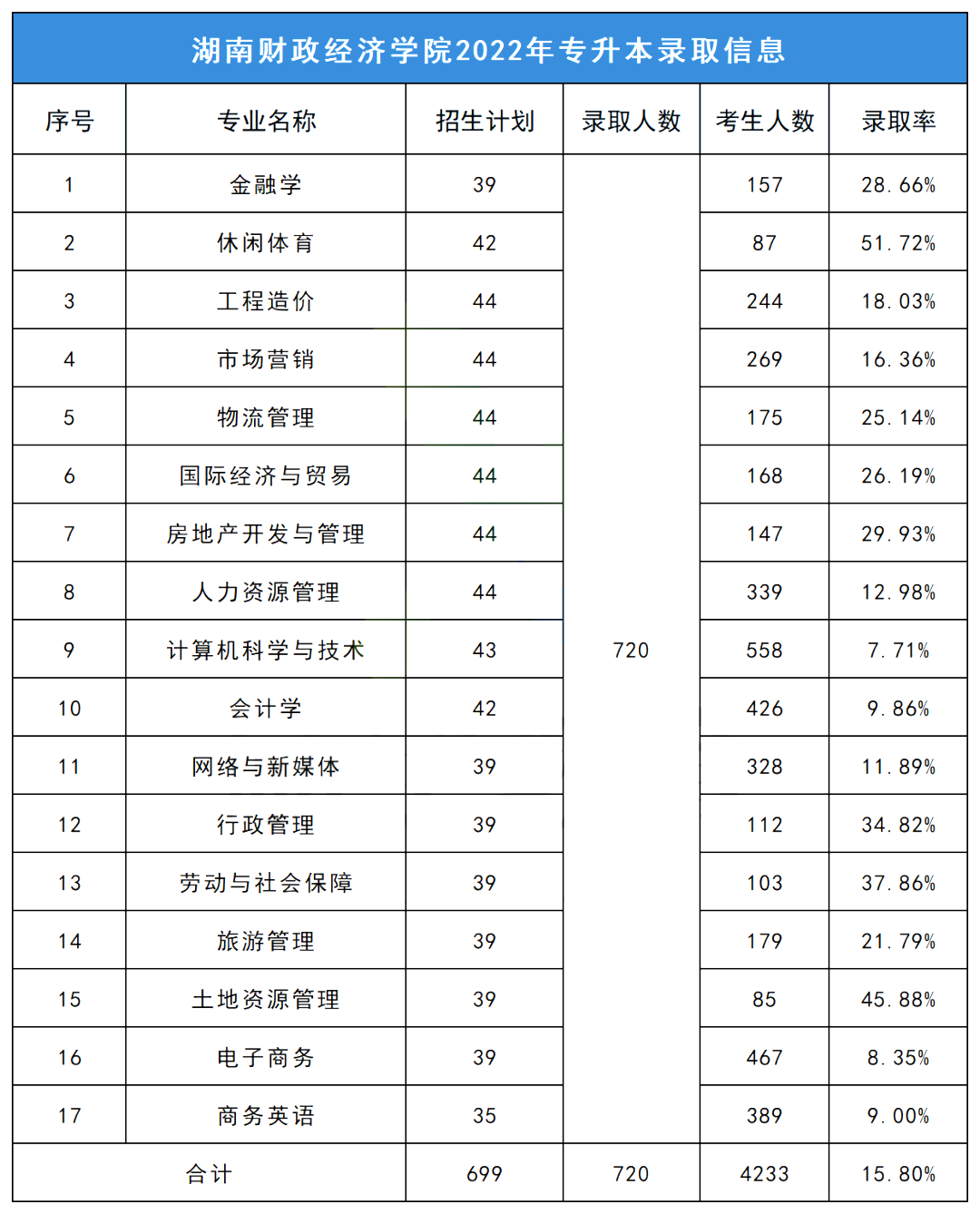 2023年湖南財政經濟學院專升本報考指南