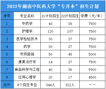 2023年湖南中醫(yī)藥大學(xué)專升本報考指南