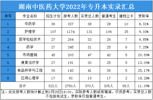 2023年湖南中醫(yī)藥大學(xué)專升本報考指南