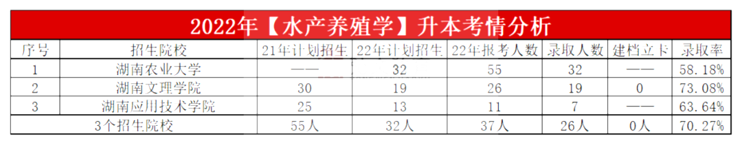 2023年湖南專升本水產養殖學專業報考指南