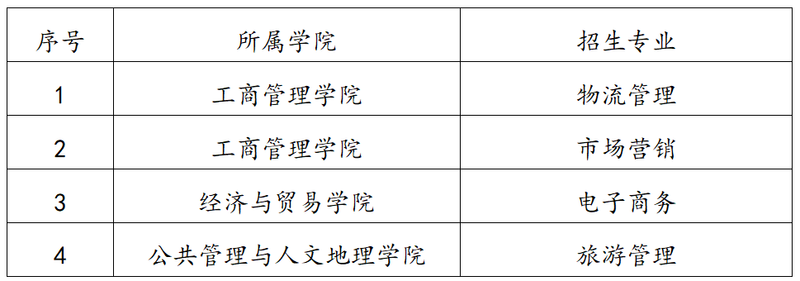 湖南工商大學專升本招生計劃