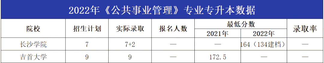 2023年湖南專升本公共事業管理專業報考指南