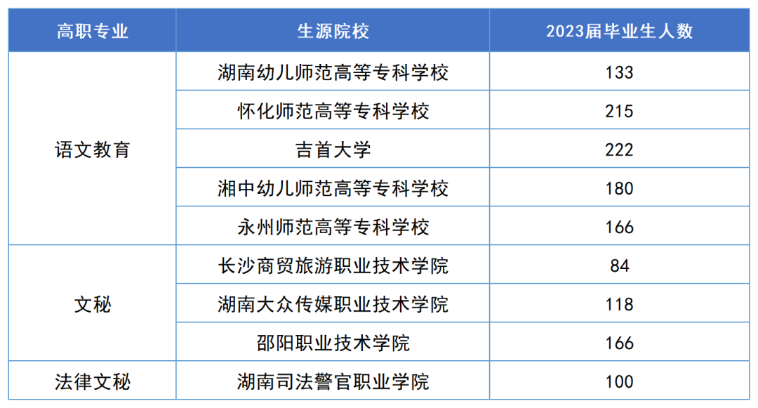 2023年湖南專升本漢語言文學專業報考指南