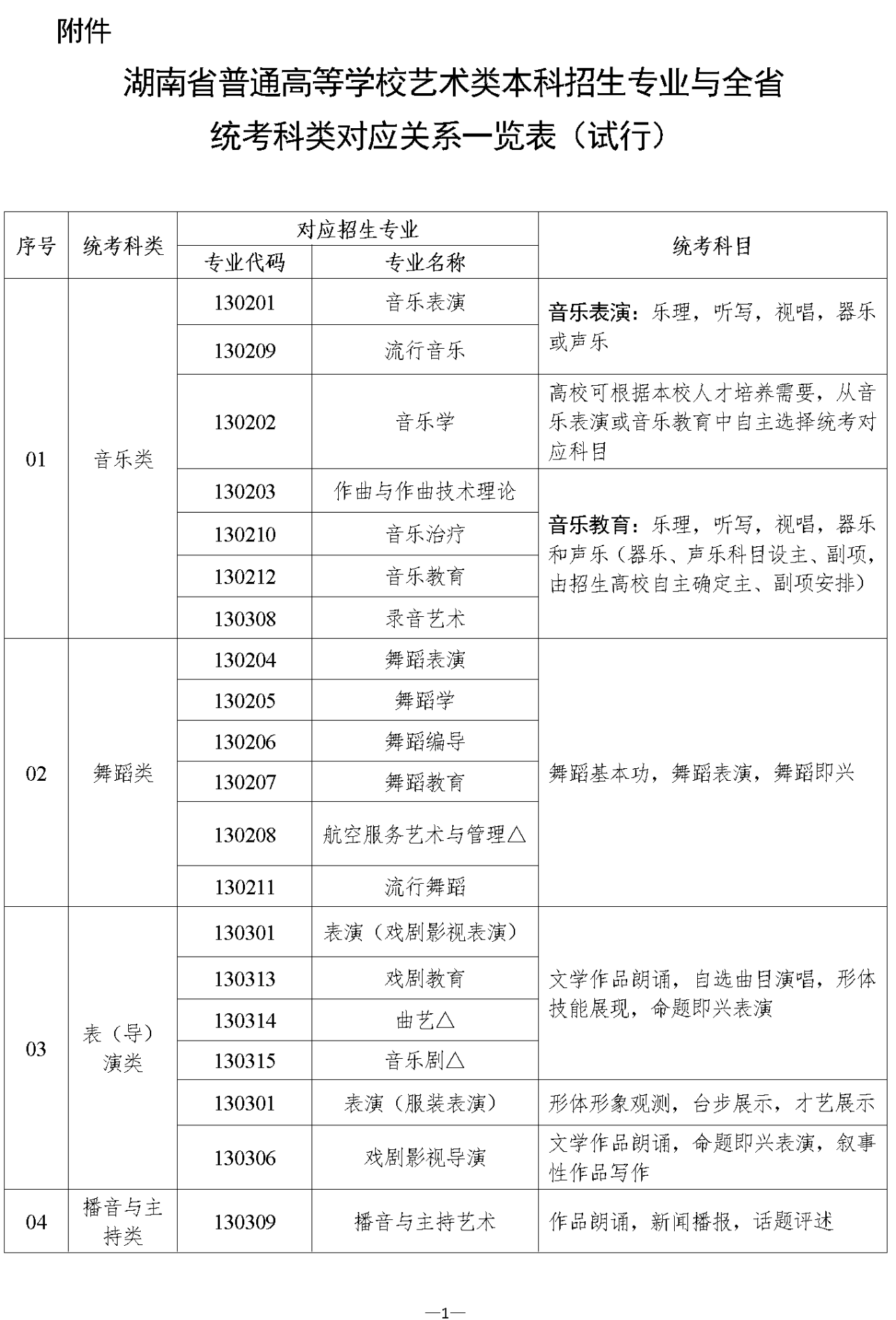 關于印發《湖南省2024年普通高校藝術類專業考試招生工作實施方案》的通知