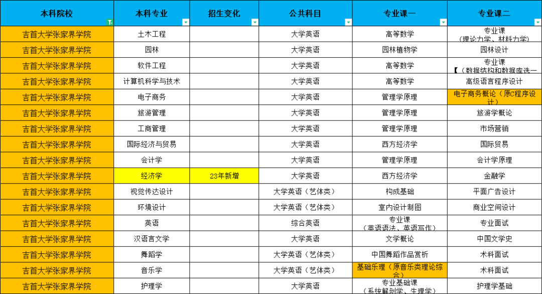 2023年湖南專升本已出院校考試科目對比