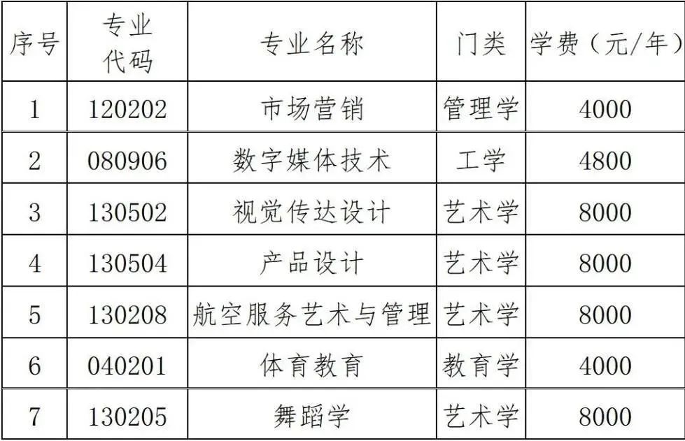2023年湖南科技學(xué)院專升本招生章程已發(fā)布！