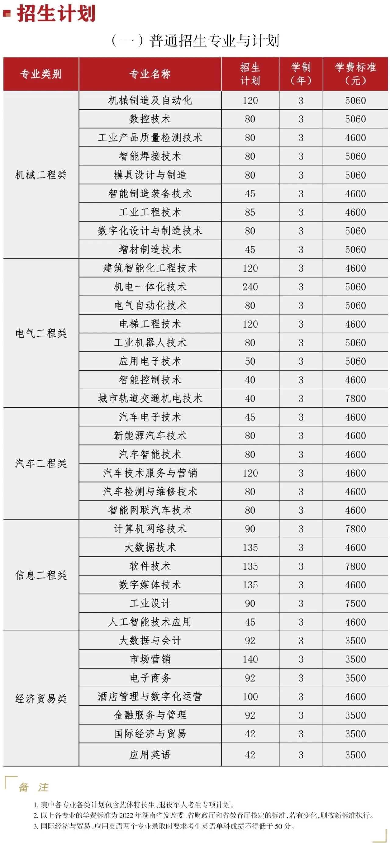 湖南專升本 湖南專升本招生計劃