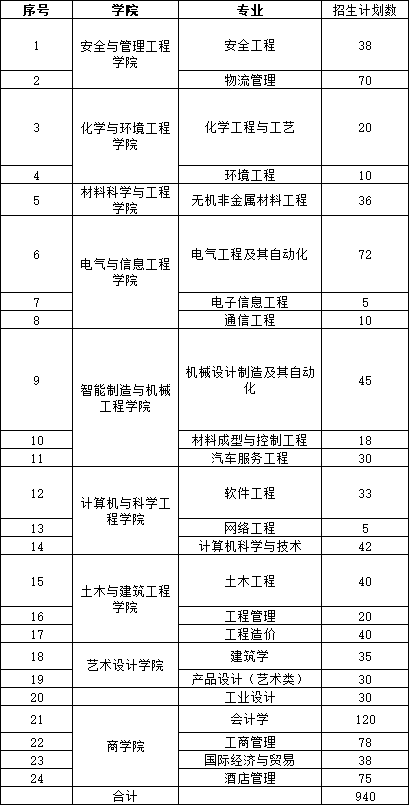 湖南工學院專升本