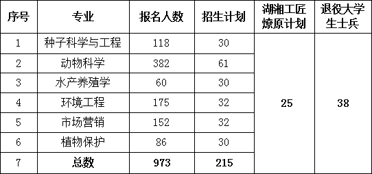 2024年湖南農業大學專升本報考指南