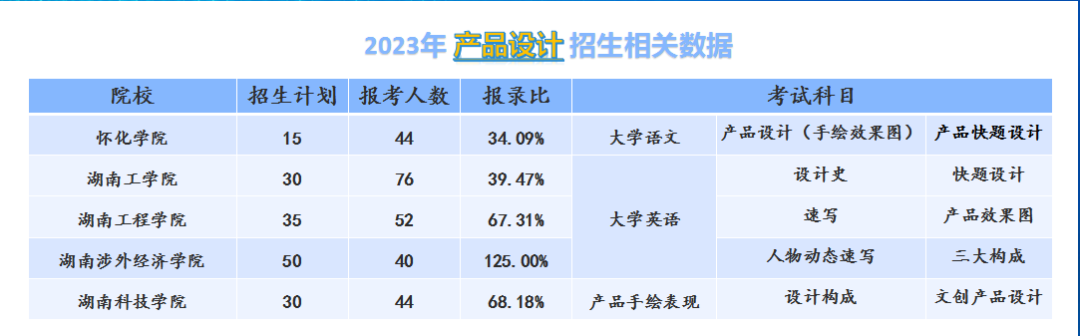 20234年湖南專升本產品設計專業分析