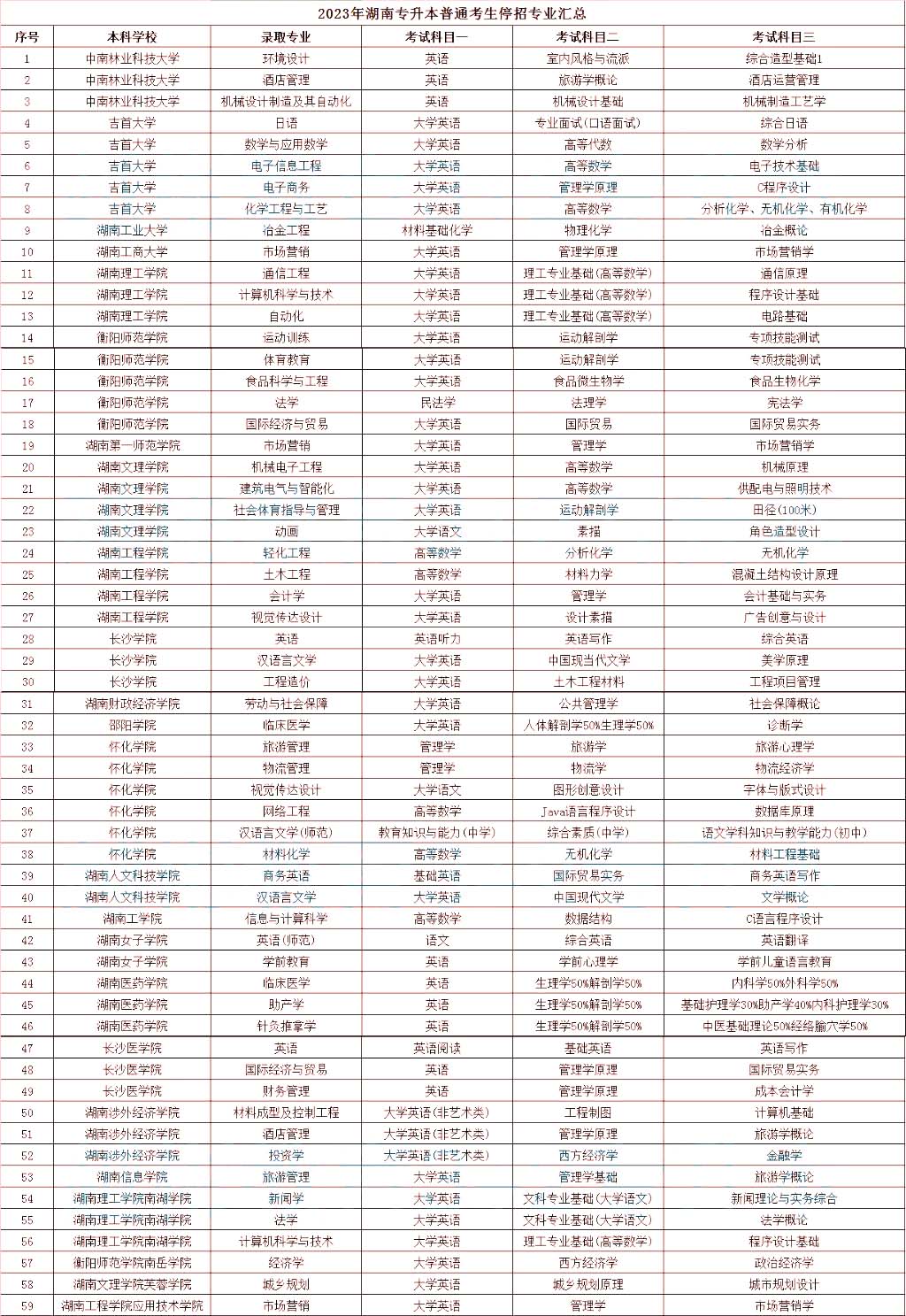 2023年湖南專升本停招招生專業匯總