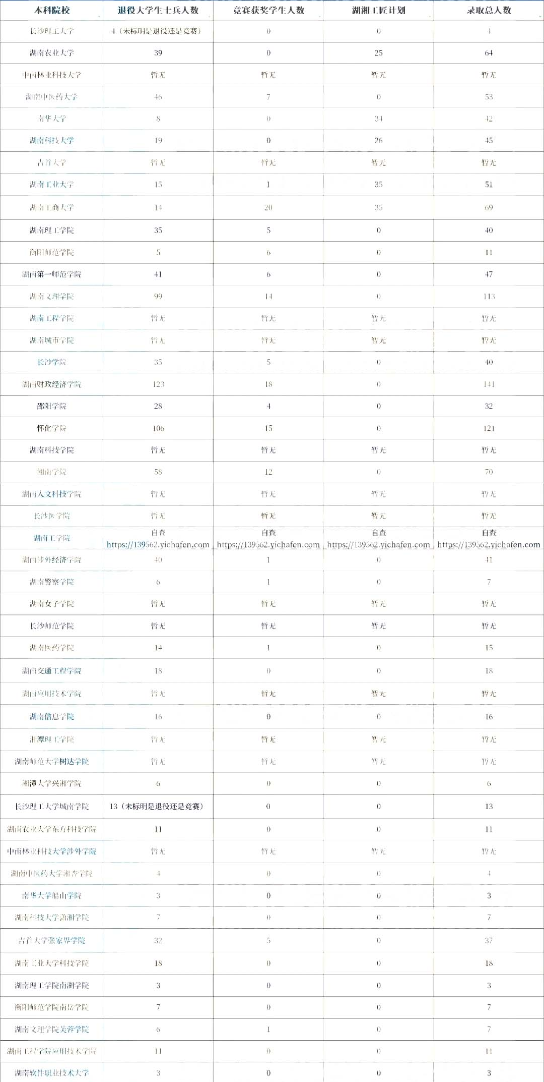 2023年湖南專升本退役士兵免試分析(含報名數據和錄取數據)