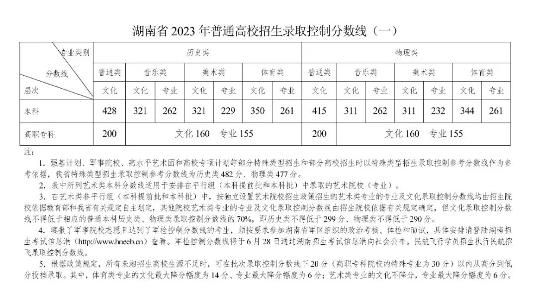 2023年湖南普通高校招生錄取控制分數線出爐！