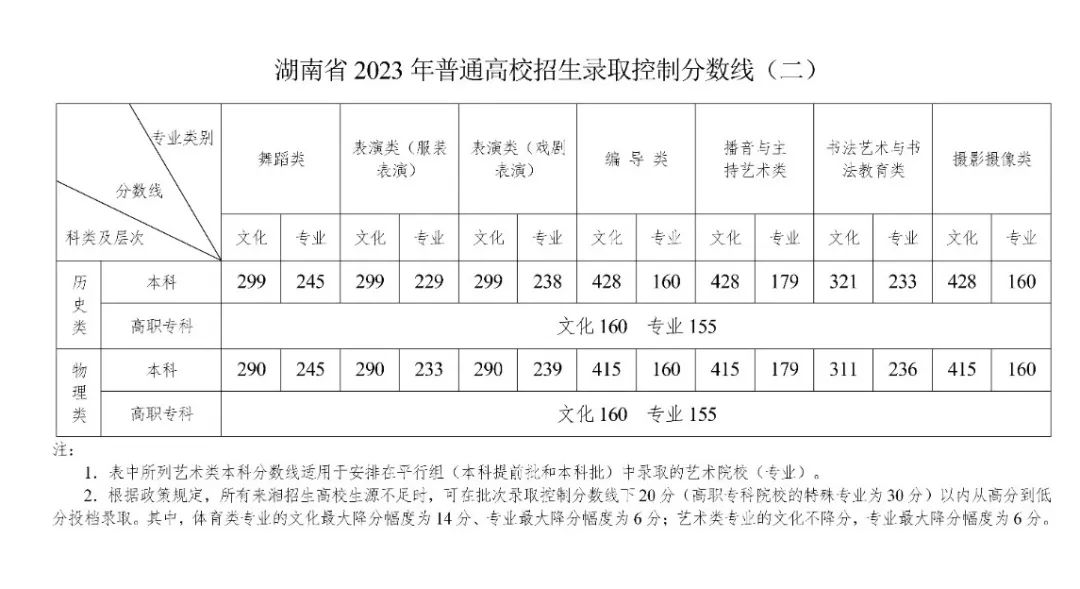 2023年湖南普通高校招生錄取控制分數線出爐！