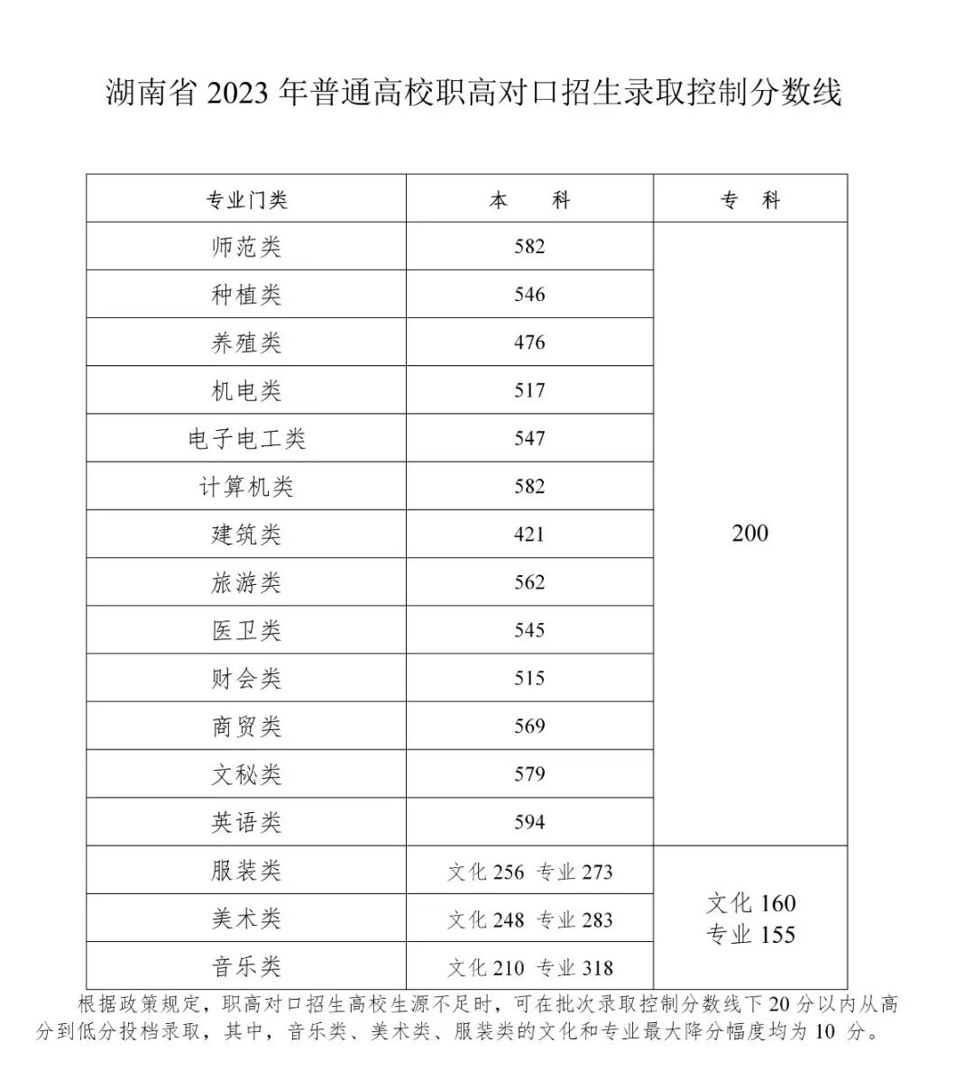 2023年湖南普通高校招生錄取控制分數線出爐！