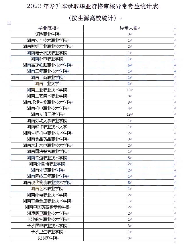 關(guān)于2023年湖南專(zhuān)升本考試錄取資格審核結(jié)果的通知