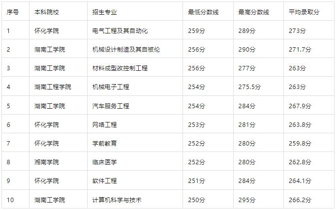 湖南專升本錄取分數線
