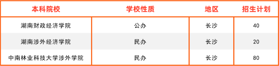 湖南專升本招生專業