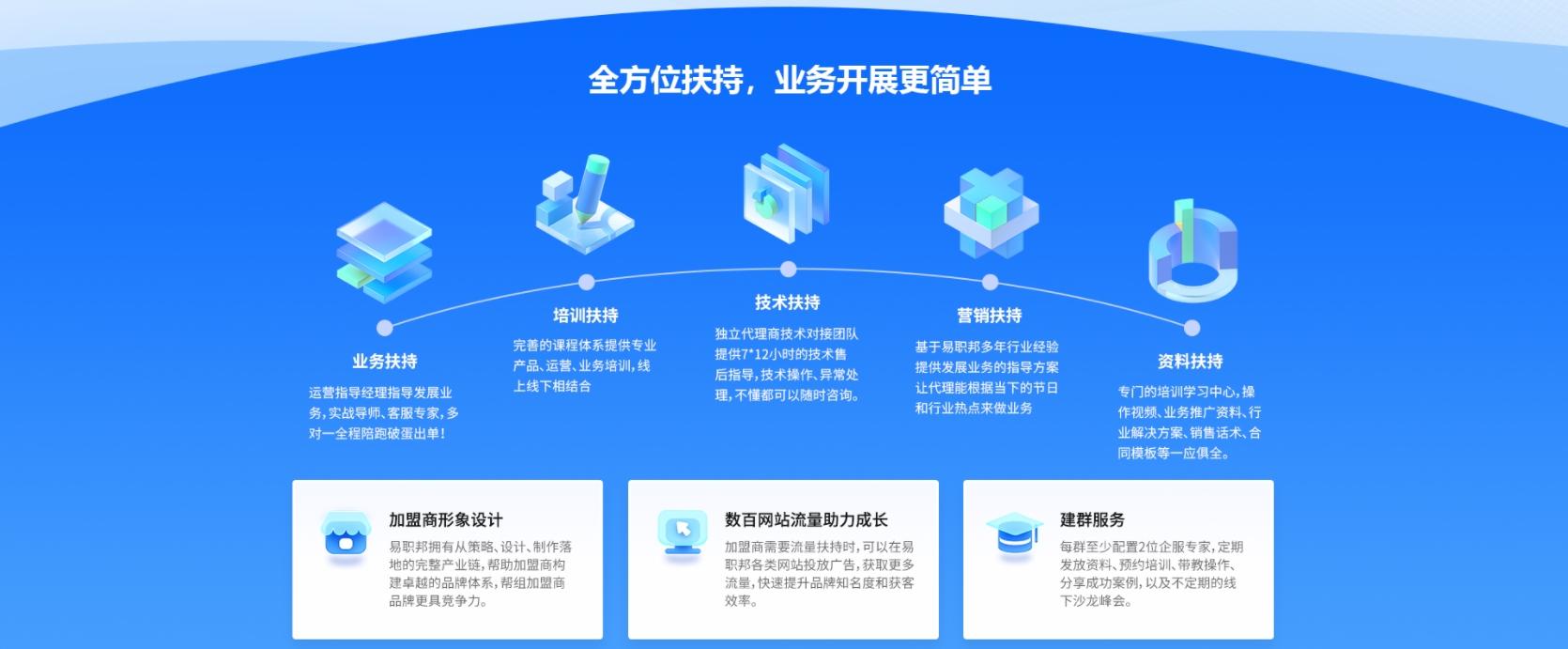 加盟易職邦科技共享萬億AIGC藍海市場