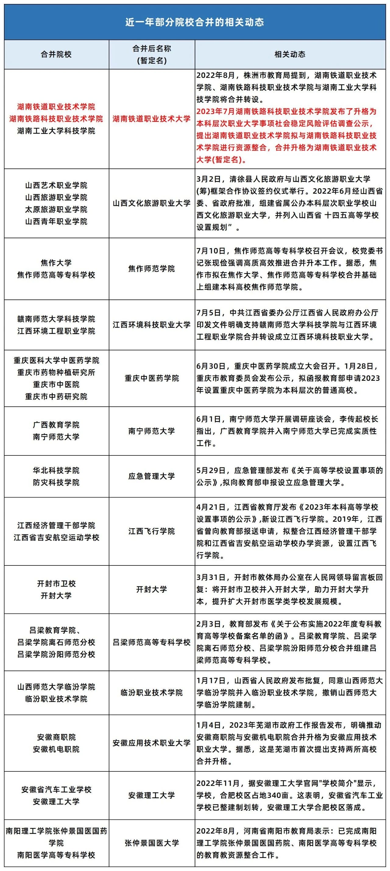 【專升本】湖南這幾所專科院校將合并升級!