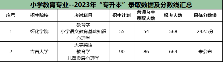 湖南專升本公辦院校很卷的十大專業