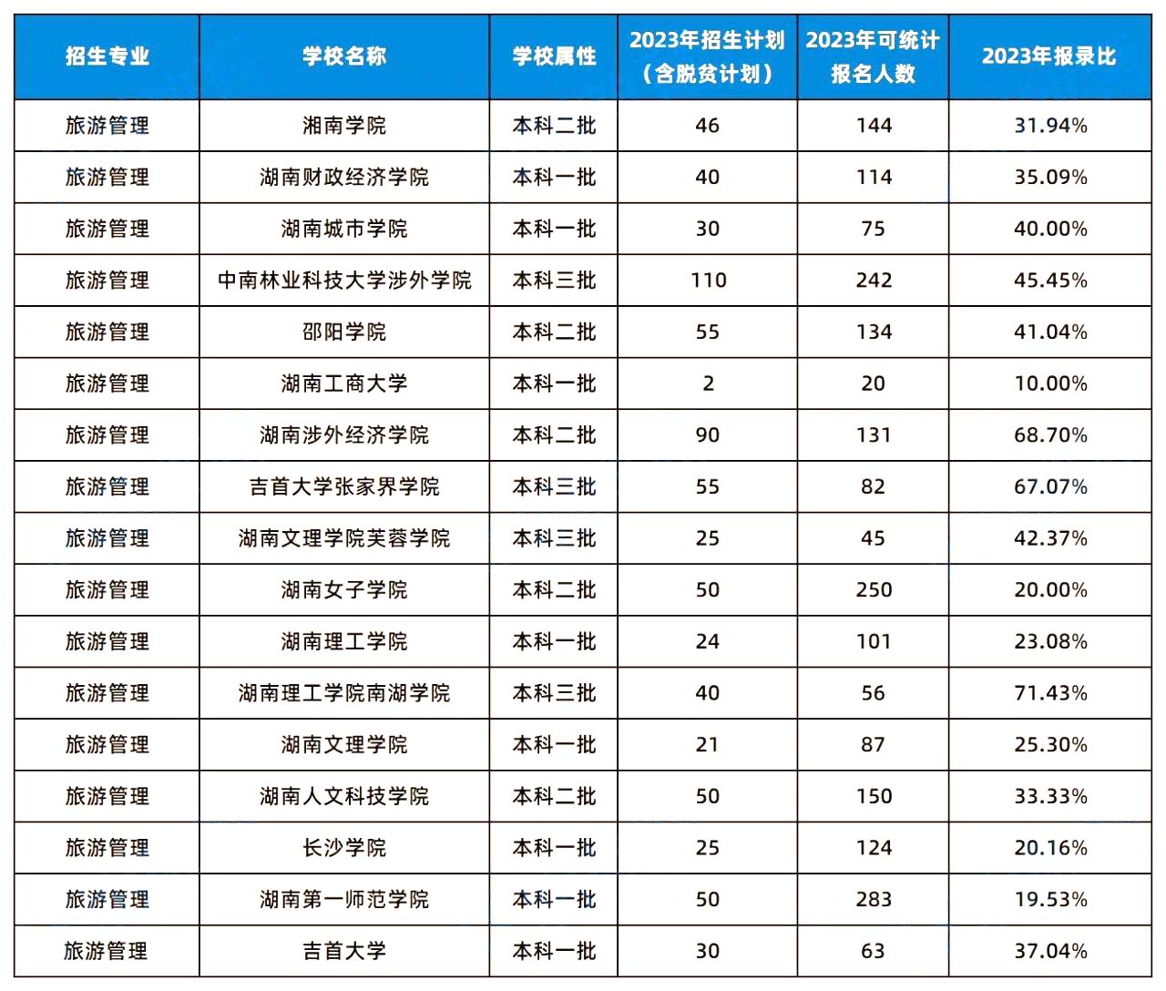 2024年湖南專升本這幾個專業或許更容易考上