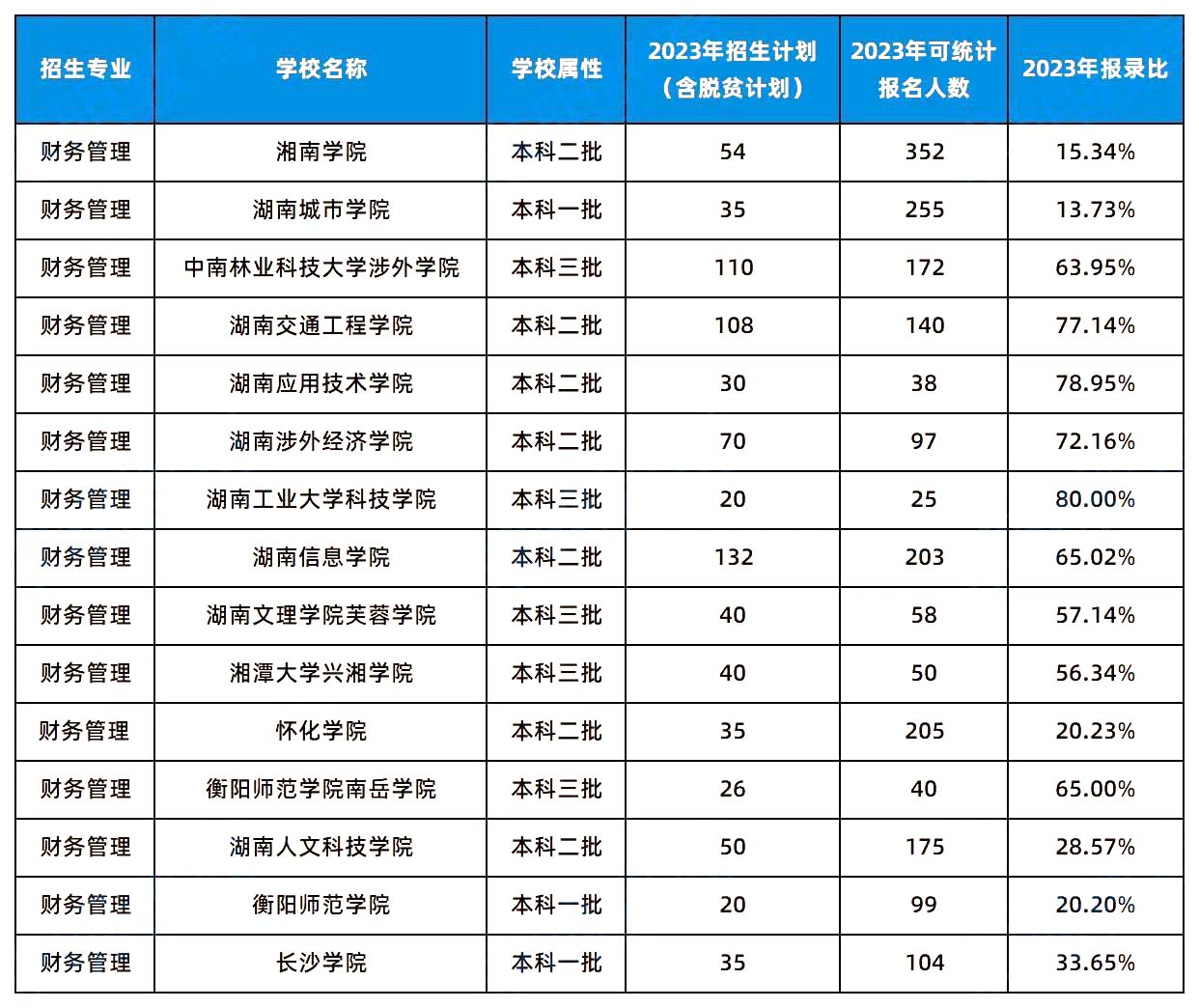 2024年湖南專升本這幾個專業或許更容易考上
