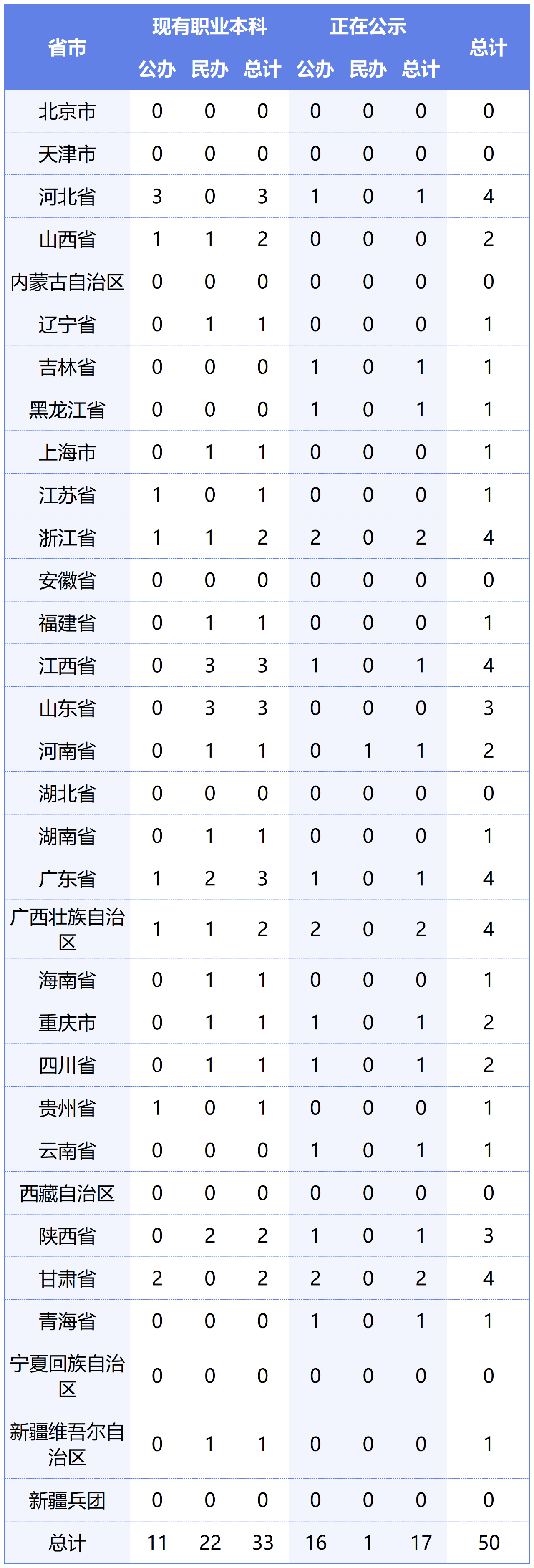 或將參與專升本賽道！教育部擬同意：職業本科將增至35所！