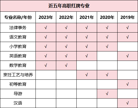 預警!2023年畢業生高達1158萬!揭露近五年本專科紅綠牌專業