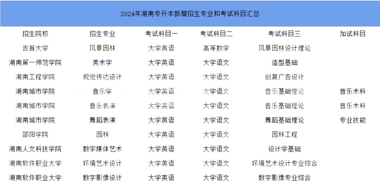 2024年湖南專升本藝術類擬新增招生專業匯總