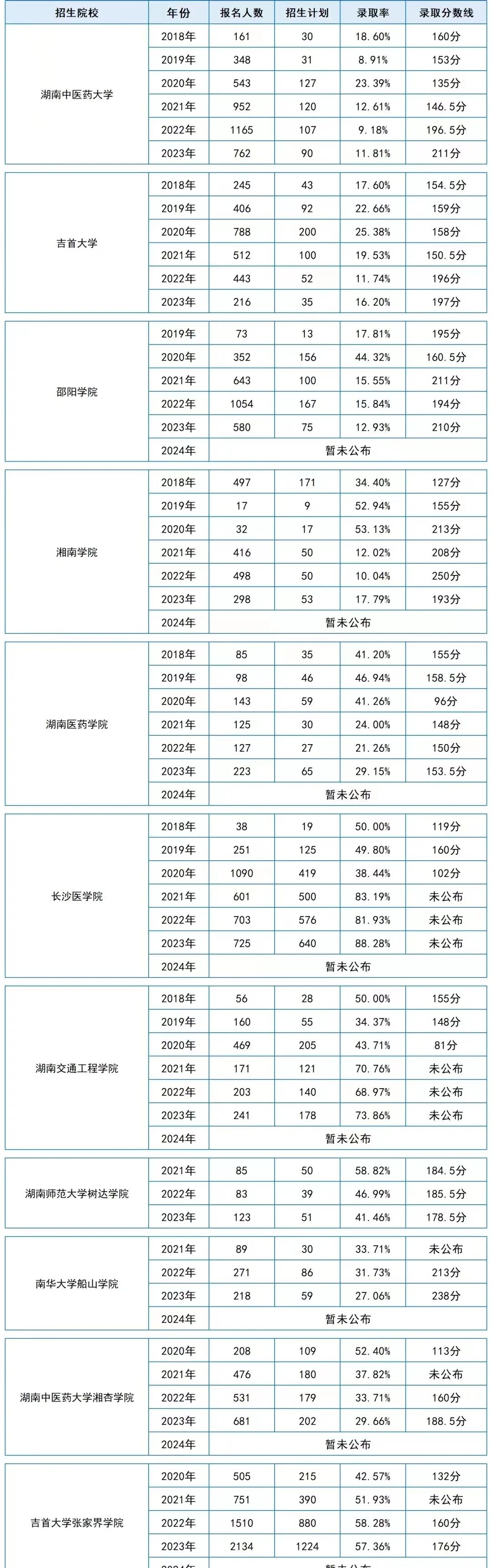 2018-2024年湖南專升本護理專業(yè)（含助產(chǎn)）歷年招生錄取數(shù)據(jù)