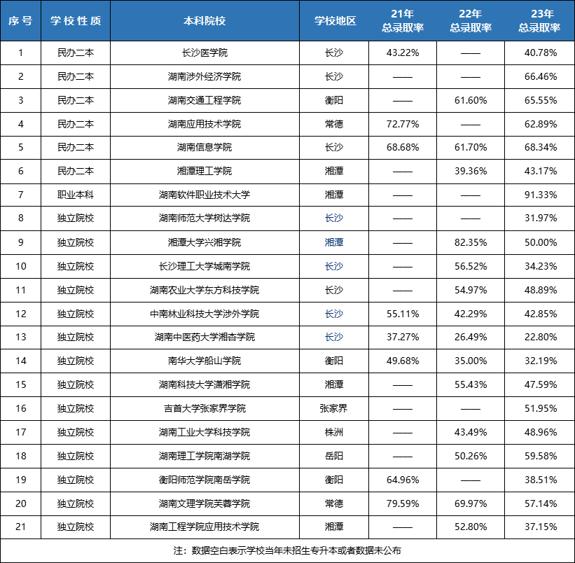 湖南專升本連續擴招3年！各院校錄取率Top10