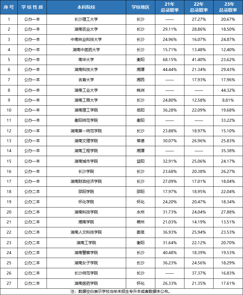 湖南專升本連續擴招3年！各院校錄取率Top10
