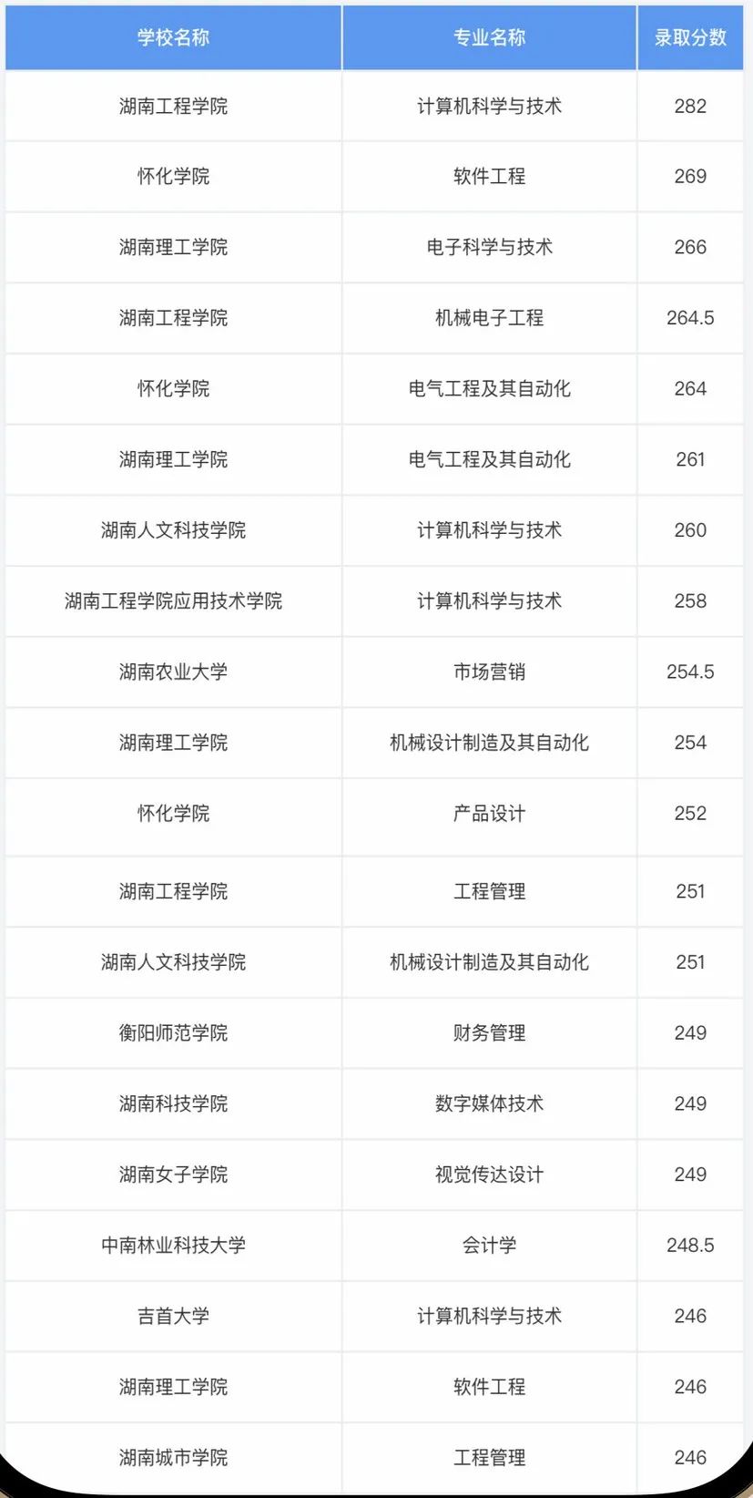 湖南專升本考多少分才能上岸?錄取分數最高的20個專業