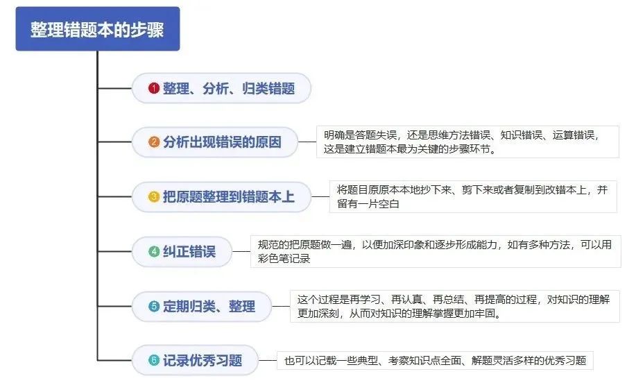 湖南專升本復(fù)習(xí)如何正確利用錯(cuò)題本?