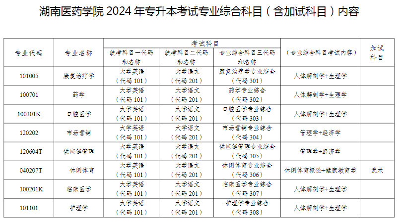 2024年湖南醫藥學院專升本考試專業綜合科目(含加試科目)內容及參考教材指南
