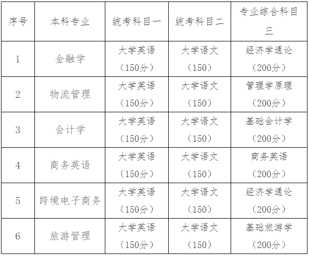 2024年湖南工商大學專升本招生簡章