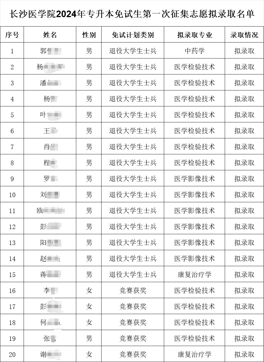 2024年長沙醫學院專升本免試生第一次征集志愿擬錄取名單公示