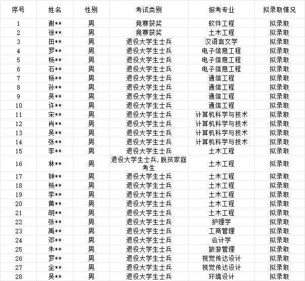 2024年張家界學院專升本第二次征集志愿免試擬錄取結果公示